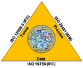 BuildingSMART standards triangle.png