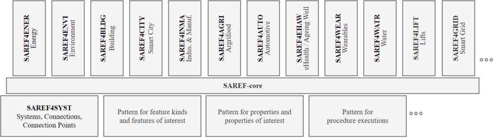 набор онтологий saref